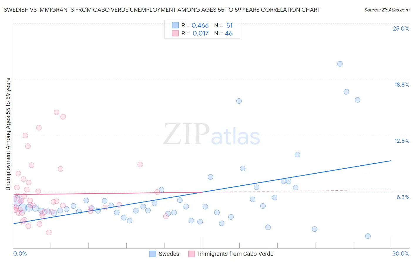 Swedish vs Immigrants from Cabo Verde Unemployment Among Ages 55 to 59 years