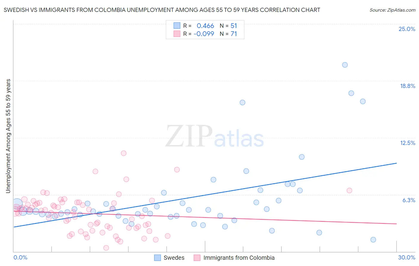 Swedish vs Immigrants from Colombia Unemployment Among Ages 55 to 59 years