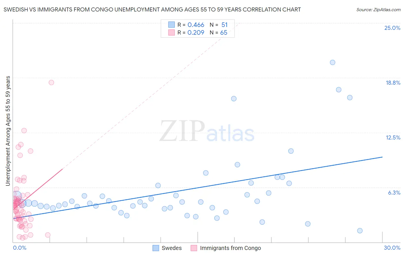 Swedish vs Immigrants from Congo Unemployment Among Ages 55 to 59 years