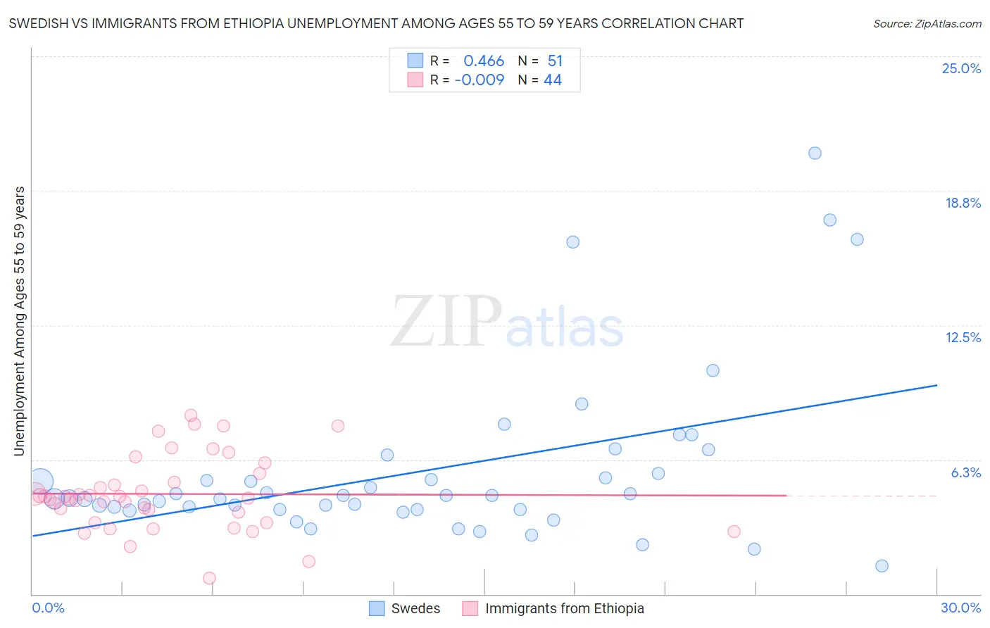 Swedish vs Immigrants from Ethiopia Unemployment Among Ages 55 to 59 years