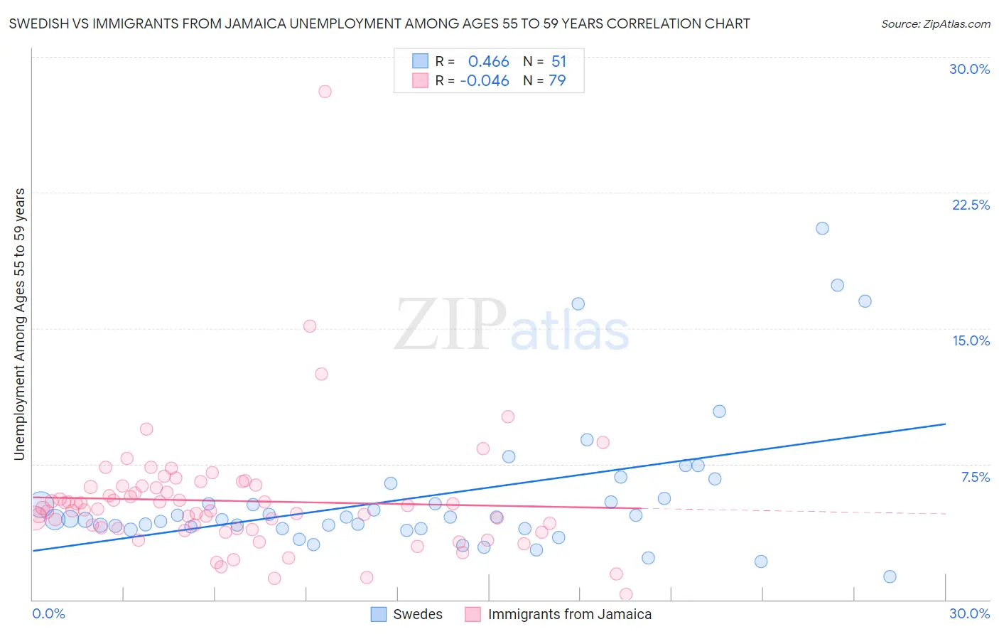 Swedish vs Immigrants from Jamaica Unemployment Among Ages 55 to 59 years