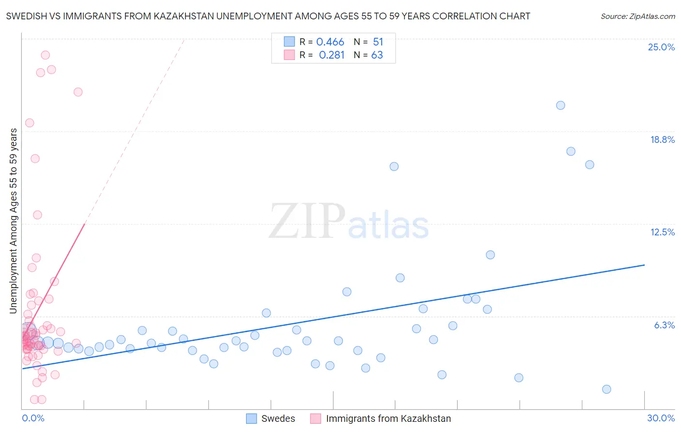 Swedish vs Immigrants from Kazakhstan Unemployment Among Ages 55 to 59 years