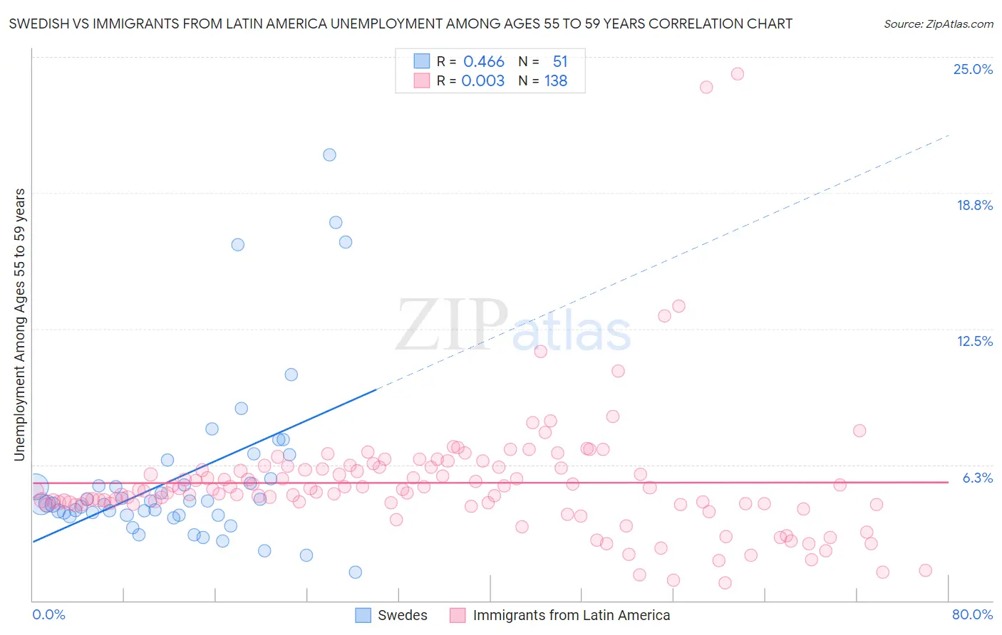 Swedish vs Immigrants from Latin America Unemployment Among Ages 55 to 59 years