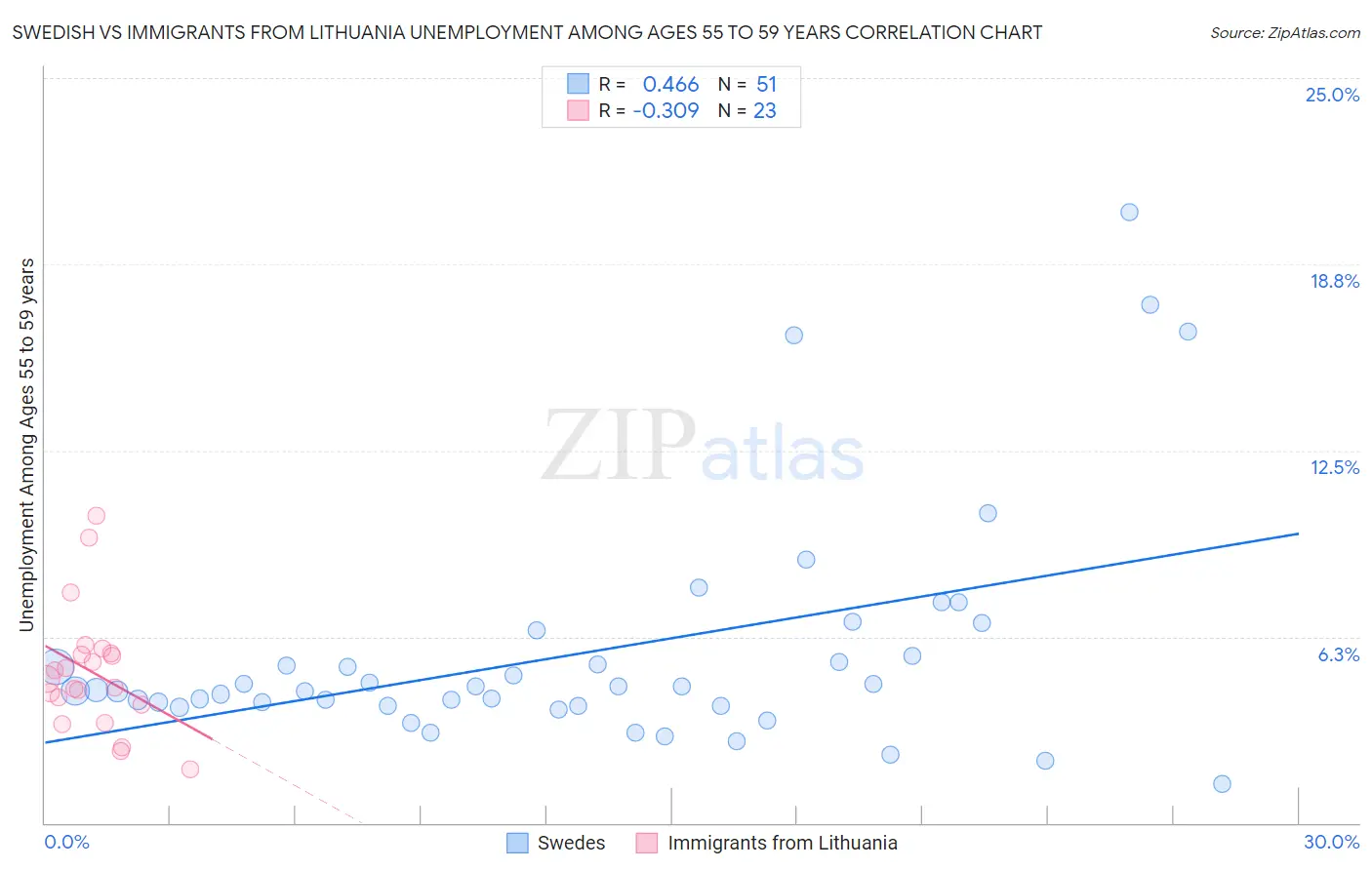 Swedish vs Immigrants from Lithuania Unemployment Among Ages 55 to 59 years