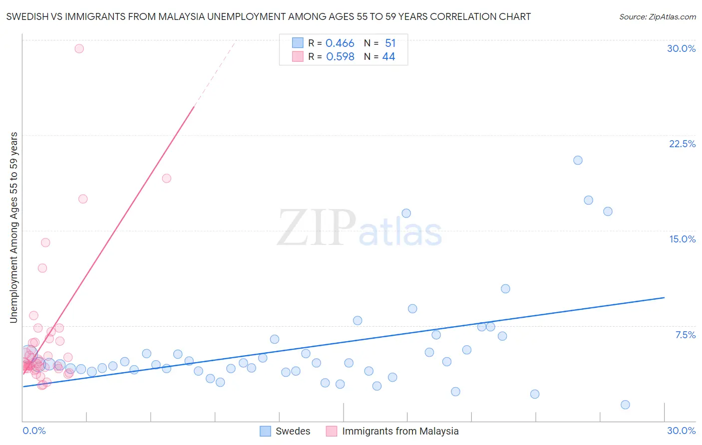 Swedish vs Immigrants from Malaysia Unemployment Among Ages 55 to 59 years