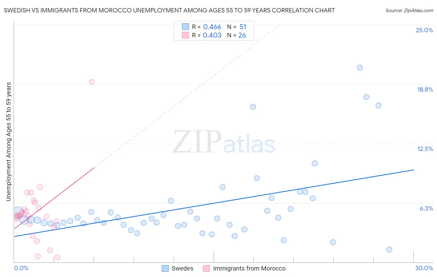 Swedish vs Immigrants from Morocco Unemployment Among Ages 55 to 59 years