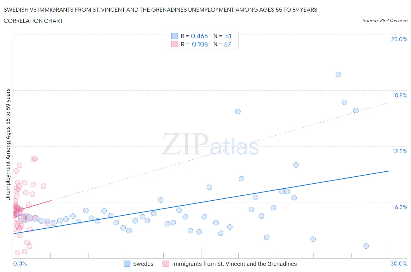 Swedish vs Immigrants from St. Vincent and the Grenadines Unemployment Among Ages 55 to 59 years