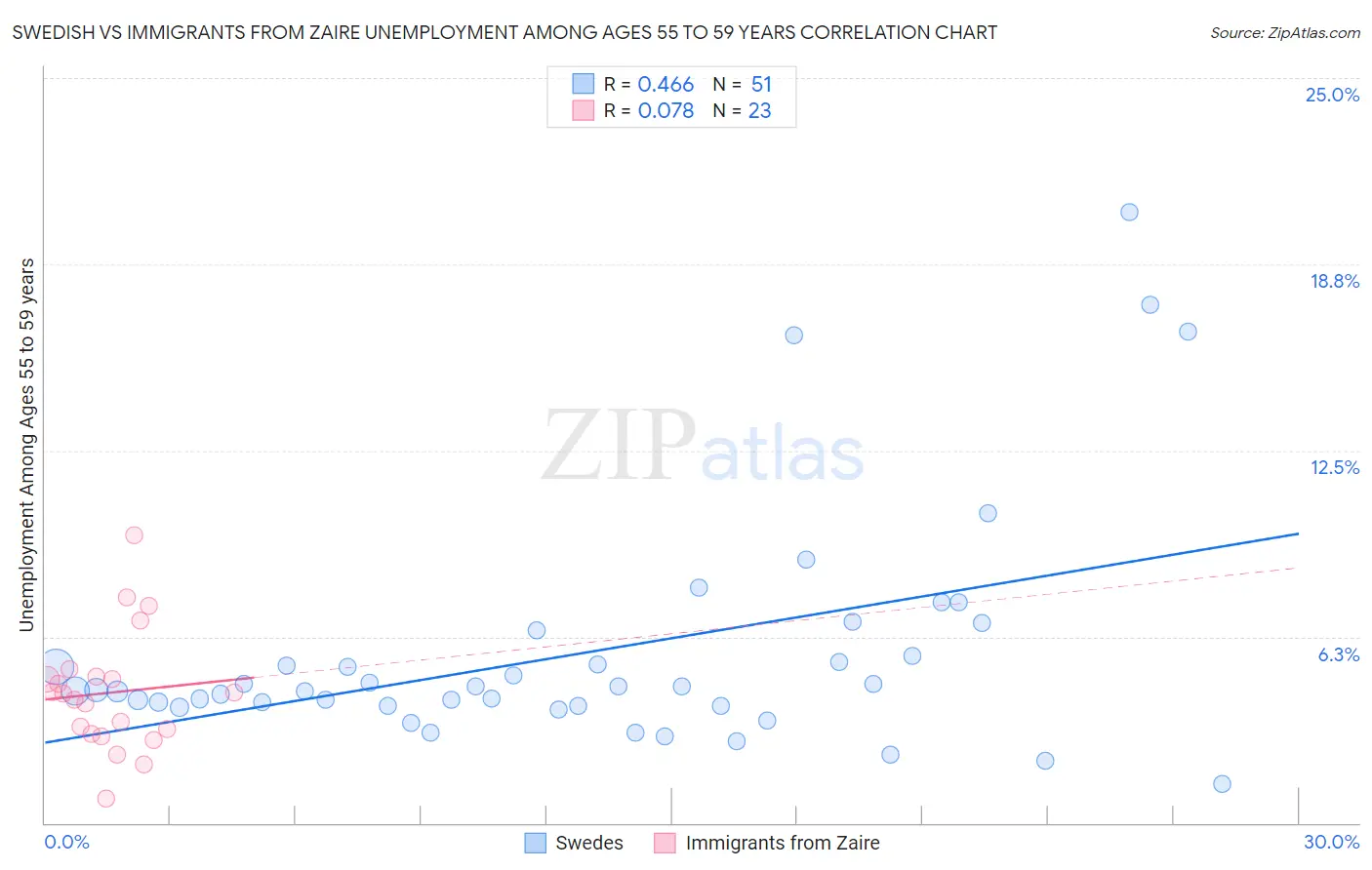 Swedish vs Immigrants from Zaire Unemployment Among Ages 55 to 59 years