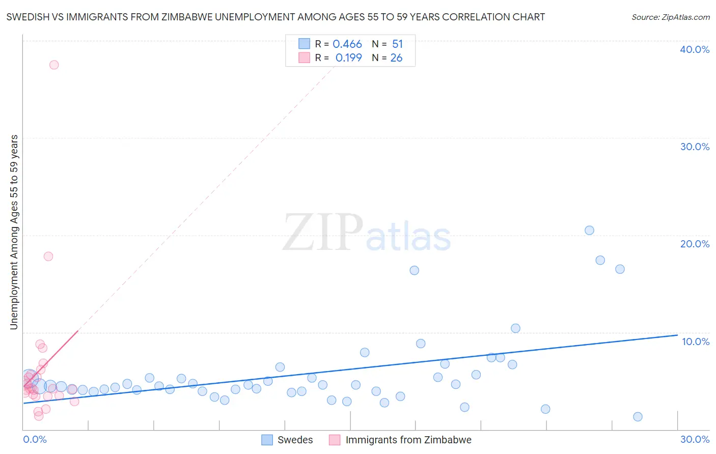 Swedish vs Immigrants from Zimbabwe Unemployment Among Ages 55 to 59 years