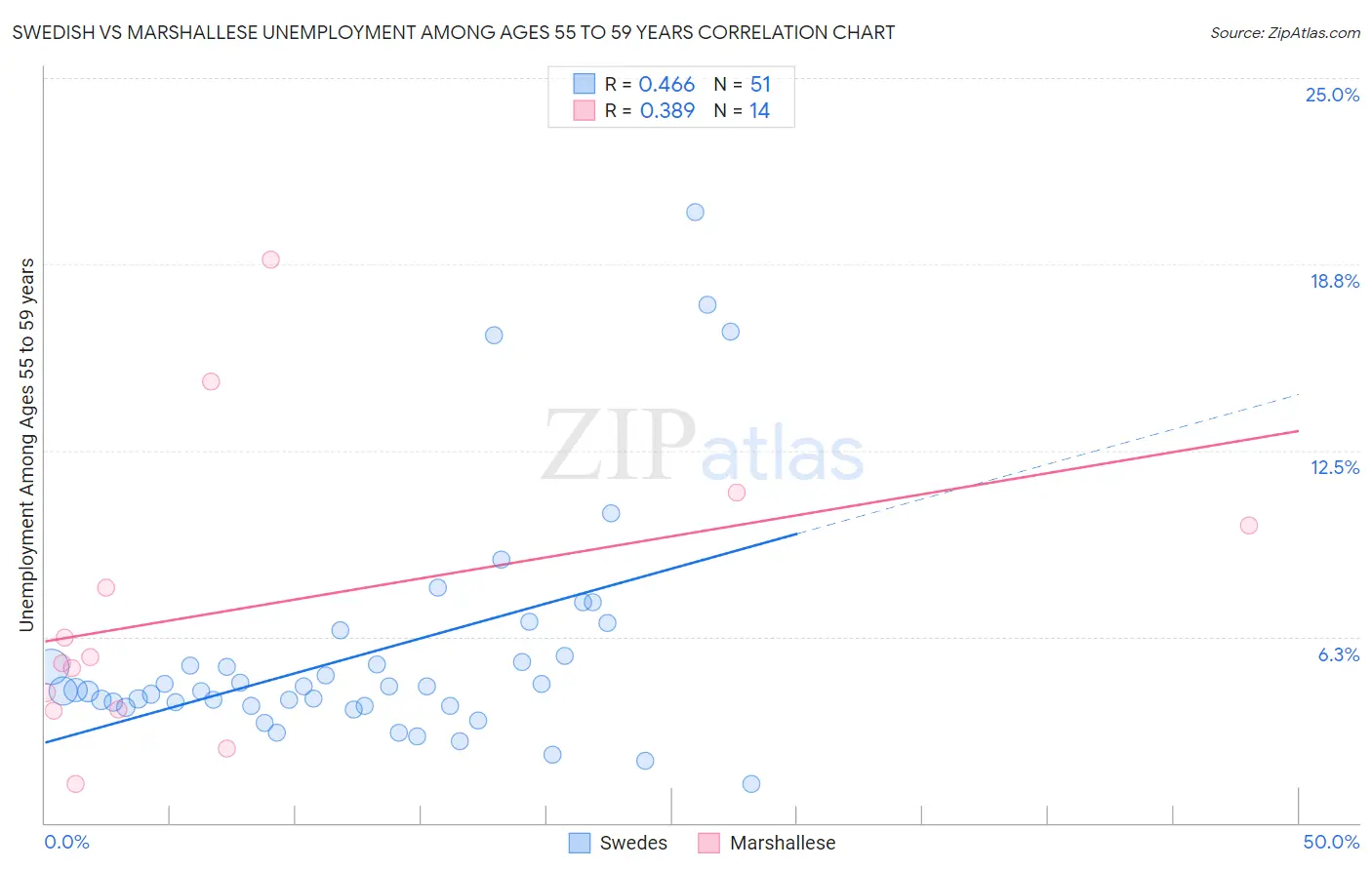 Swedish vs Marshallese Unemployment Among Ages 55 to 59 years