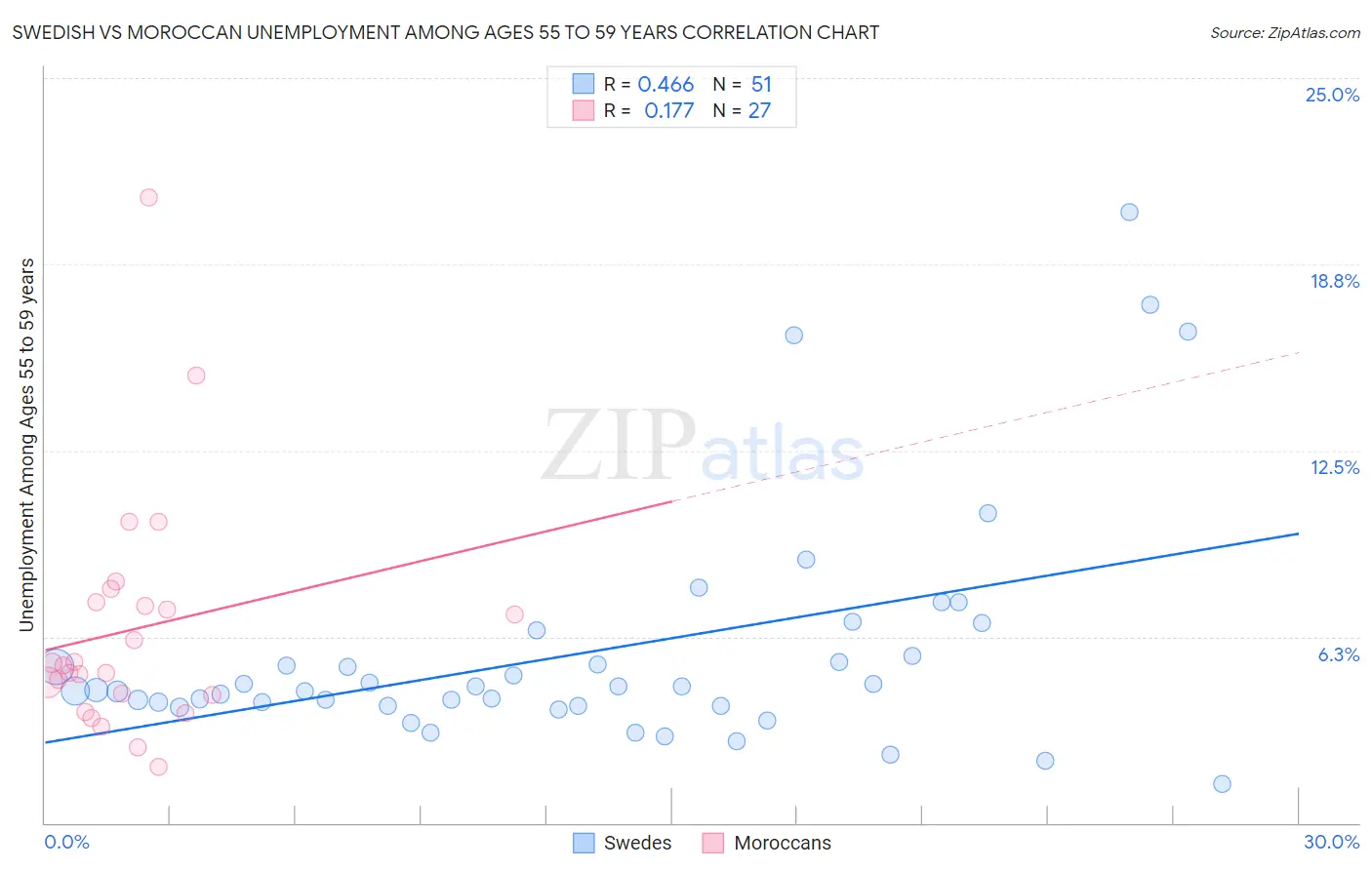 Swedish vs Moroccan Unemployment Among Ages 55 to 59 years
