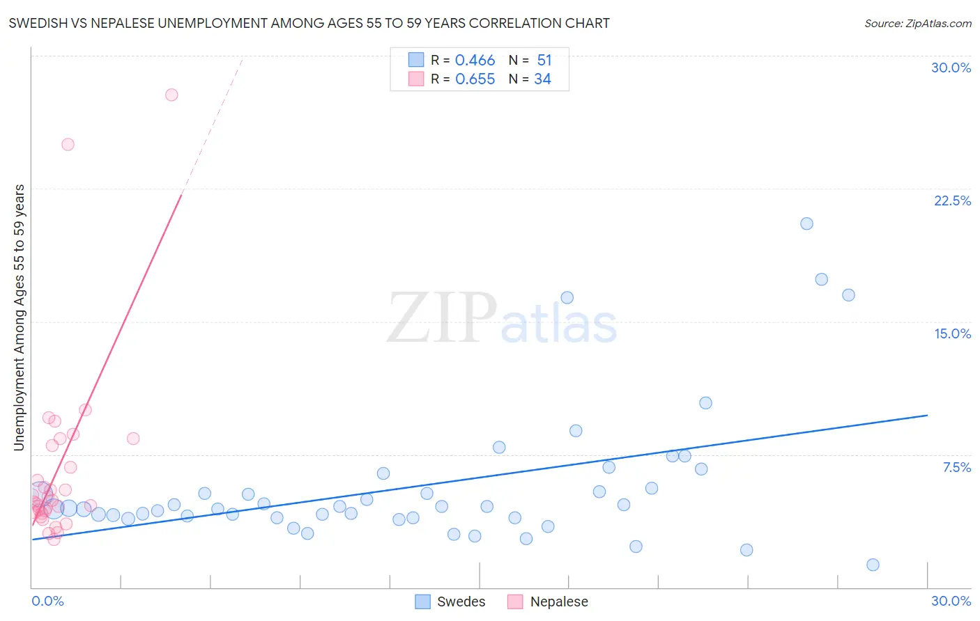Swedish vs Nepalese Unemployment Among Ages 55 to 59 years