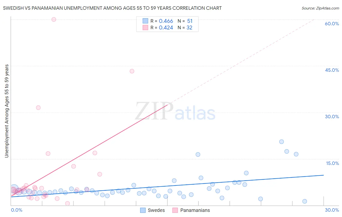 Swedish vs Panamanian Unemployment Among Ages 55 to 59 years