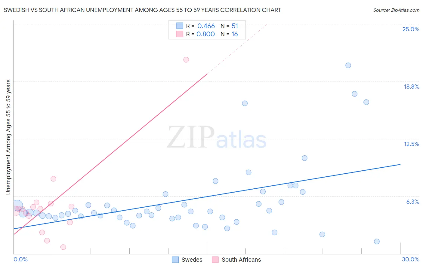 Swedish vs South African Unemployment Among Ages 55 to 59 years