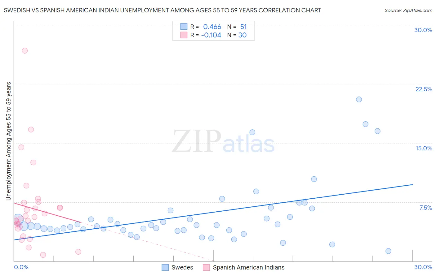 Swedish vs Spanish American Indian Unemployment Among Ages 55 to 59 years