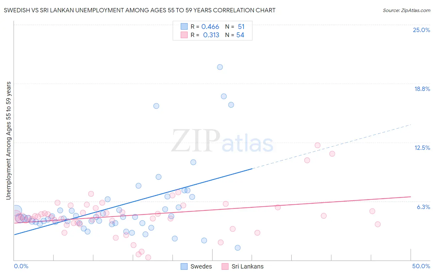 Swedish vs Sri Lankan Unemployment Among Ages 55 to 59 years