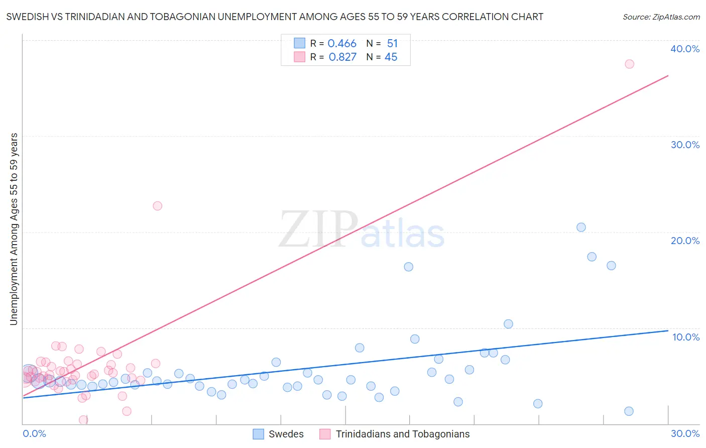 Swedish vs Trinidadian and Tobagonian Unemployment Among Ages 55 to 59 years