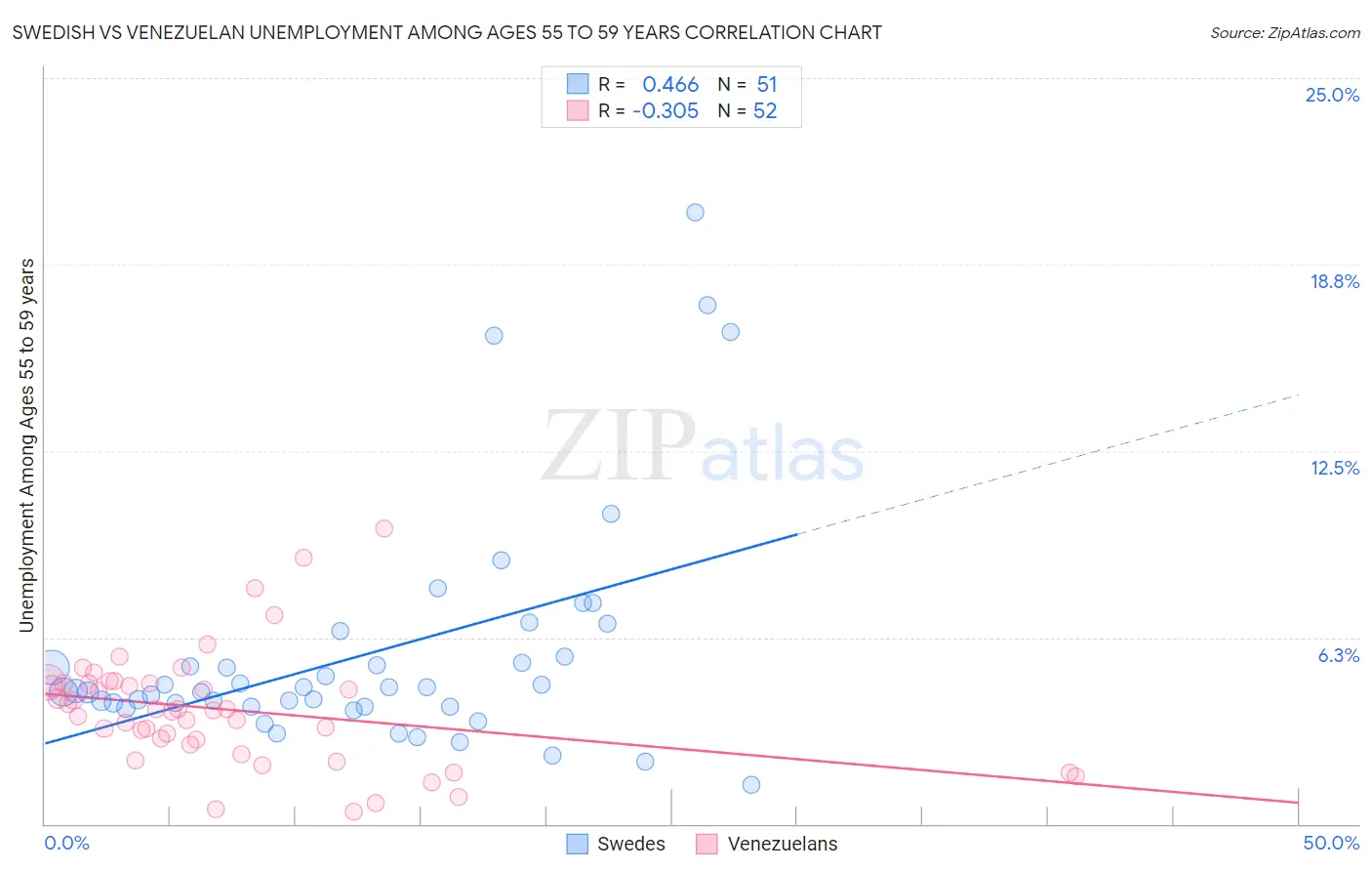 Swedish vs Venezuelan Unemployment Among Ages 55 to 59 years