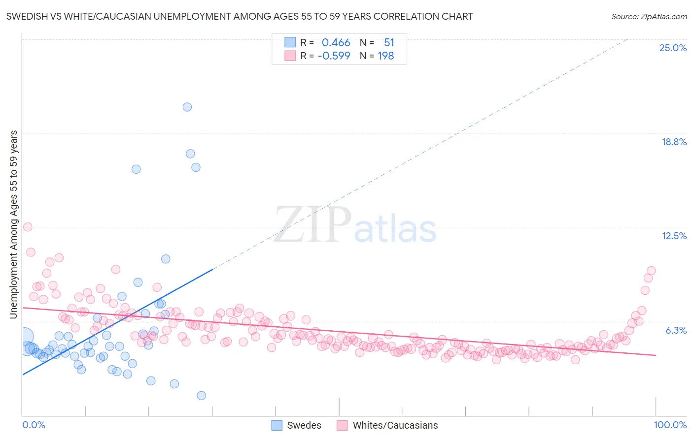 Swedish vs White/Caucasian Unemployment Among Ages 55 to 59 years