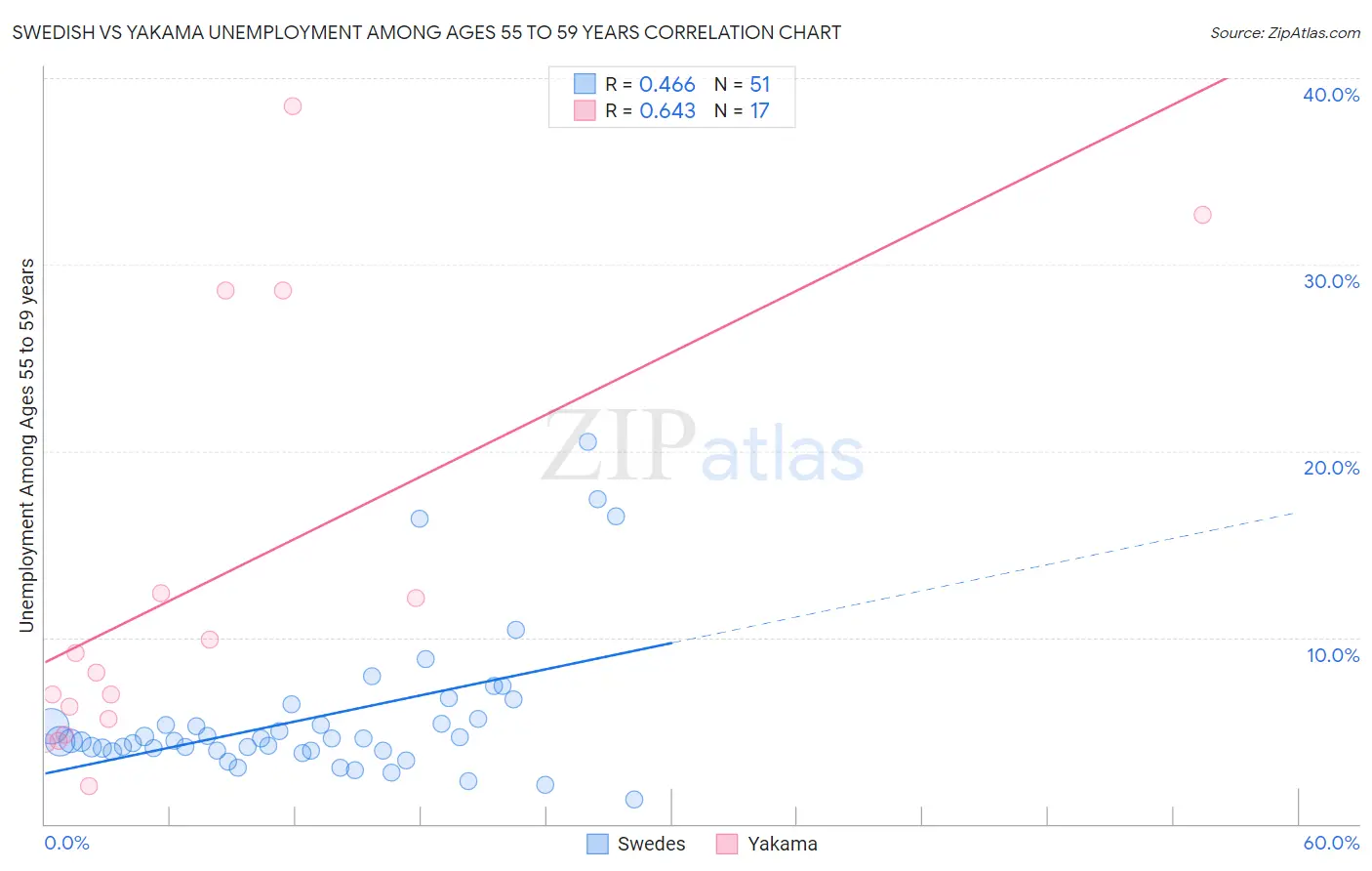 Swedish vs Yakama Unemployment Among Ages 55 to 59 years