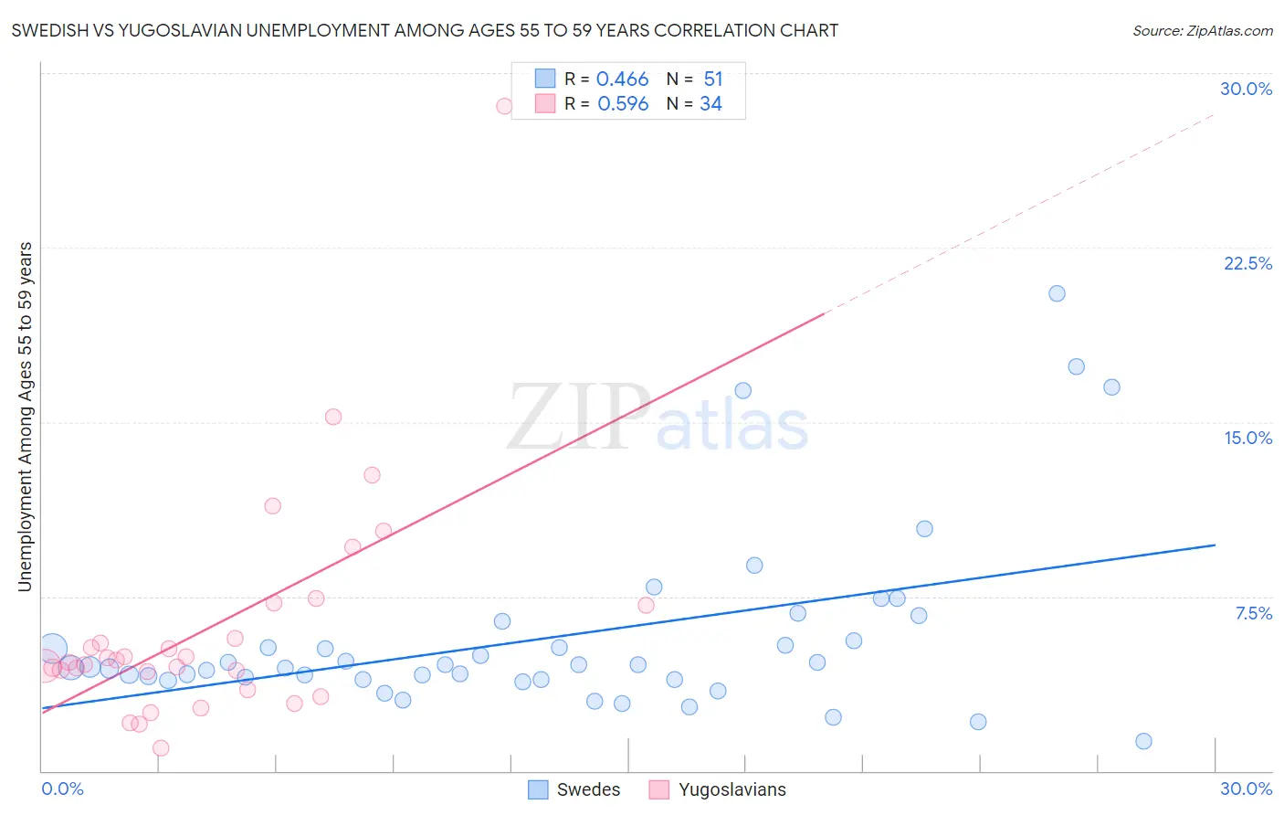 Swedish vs Yugoslavian Unemployment Among Ages 55 to 59 years