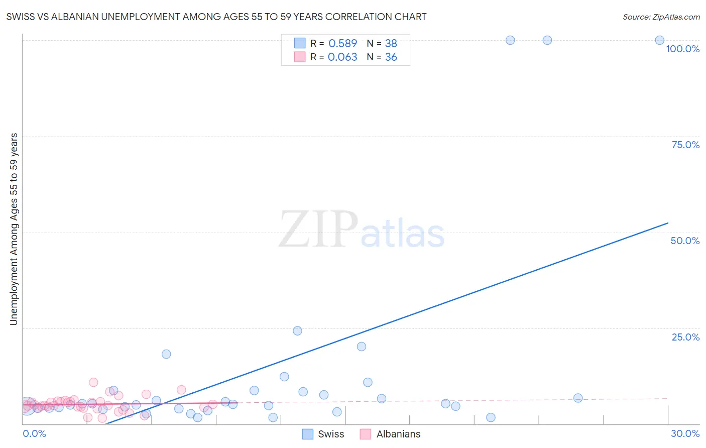 Swiss vs Albanian Unemployment Among Ages 55 to 59 years