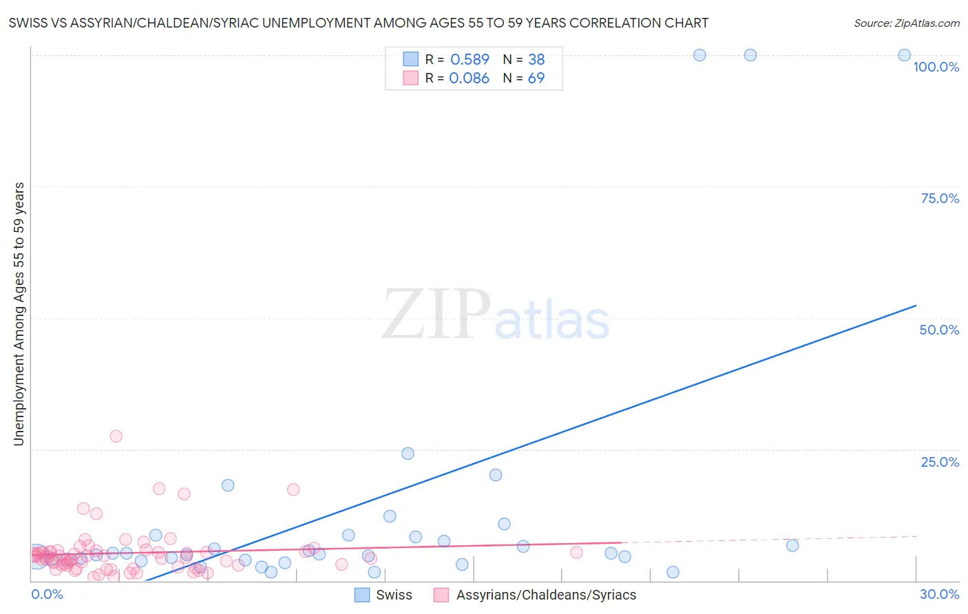 Swiss vs Assyrian/Chaldean/Syriac Unemployment Among Ages 55 to 59 years