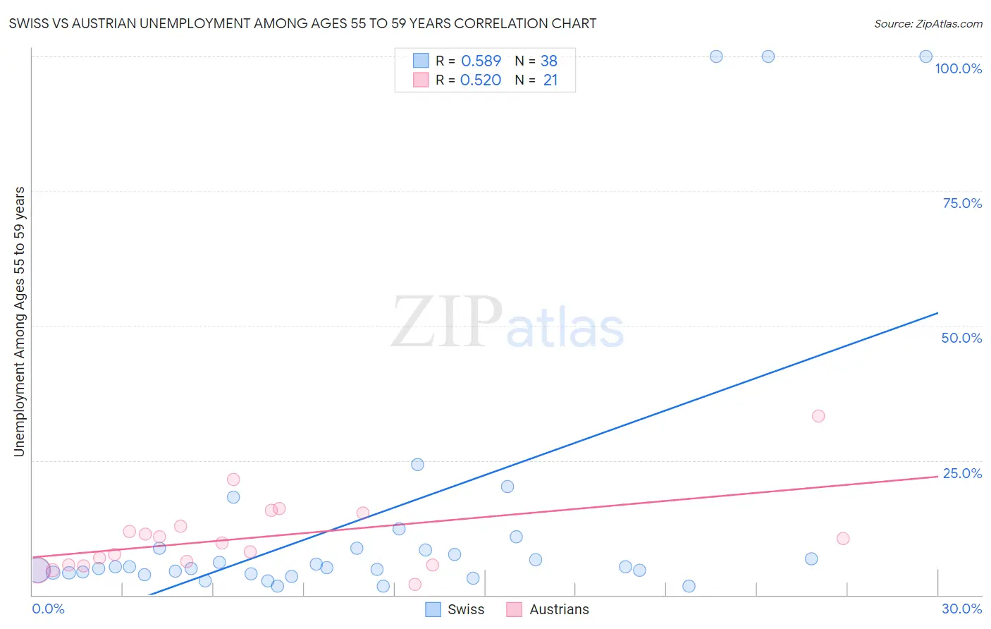 Swiss vs Austrian Unemployment Among Ages 55 to 59 years