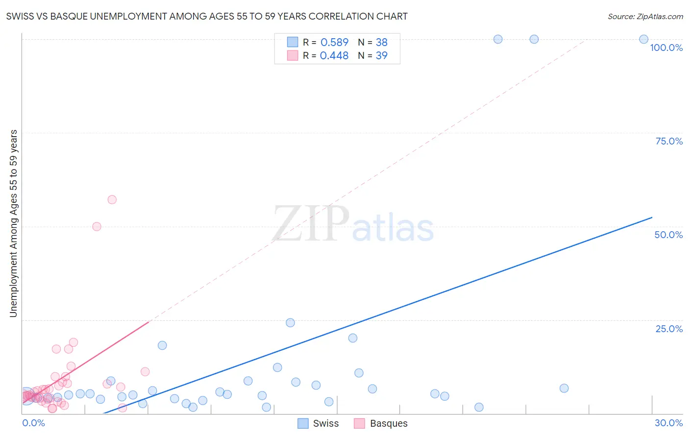 Swiss vs Basque Unemployment Among Ages 55 to 59 years