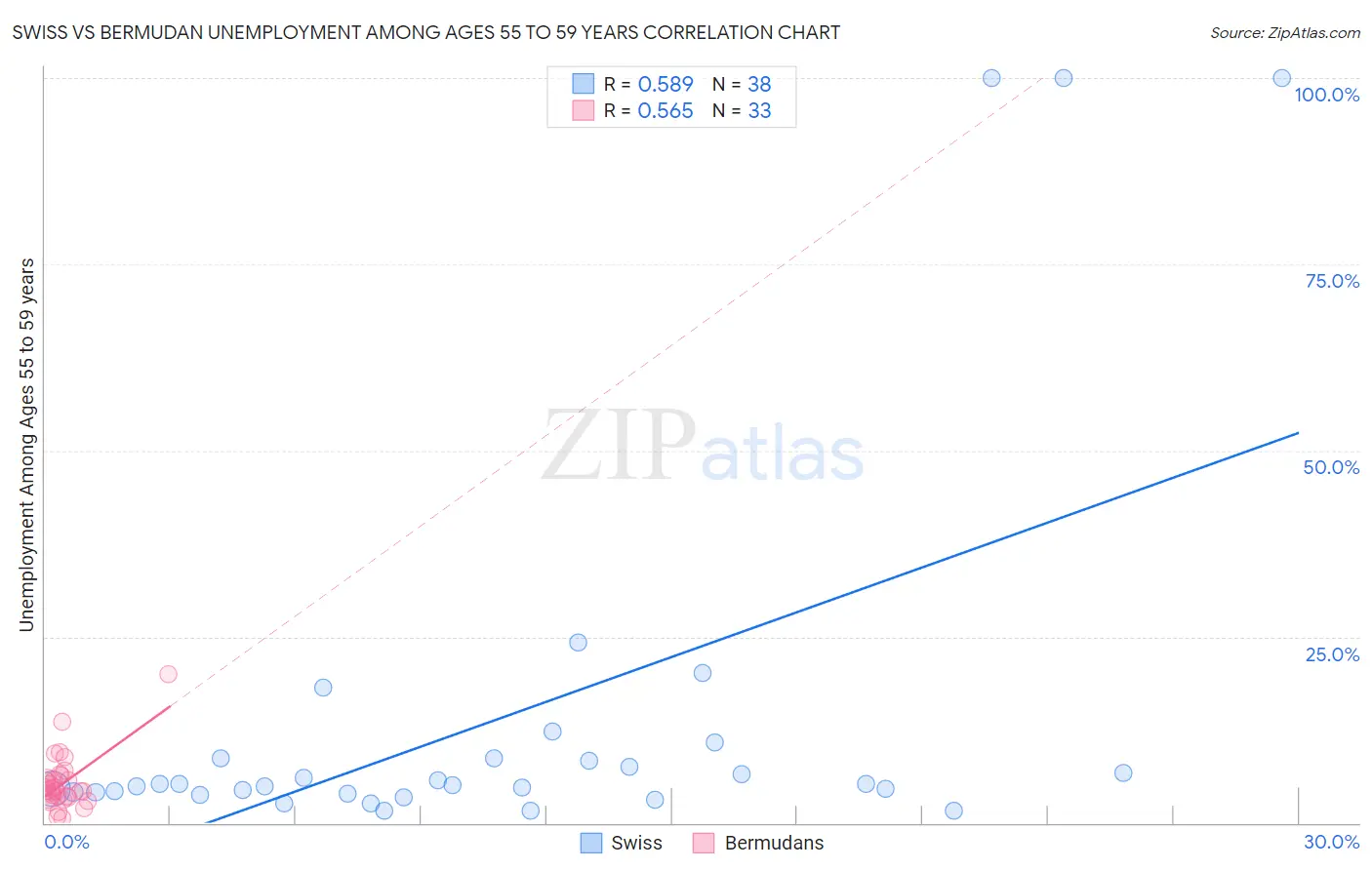 Swiss vs Bermudan Unemployment Among Ages 55 to 59 years