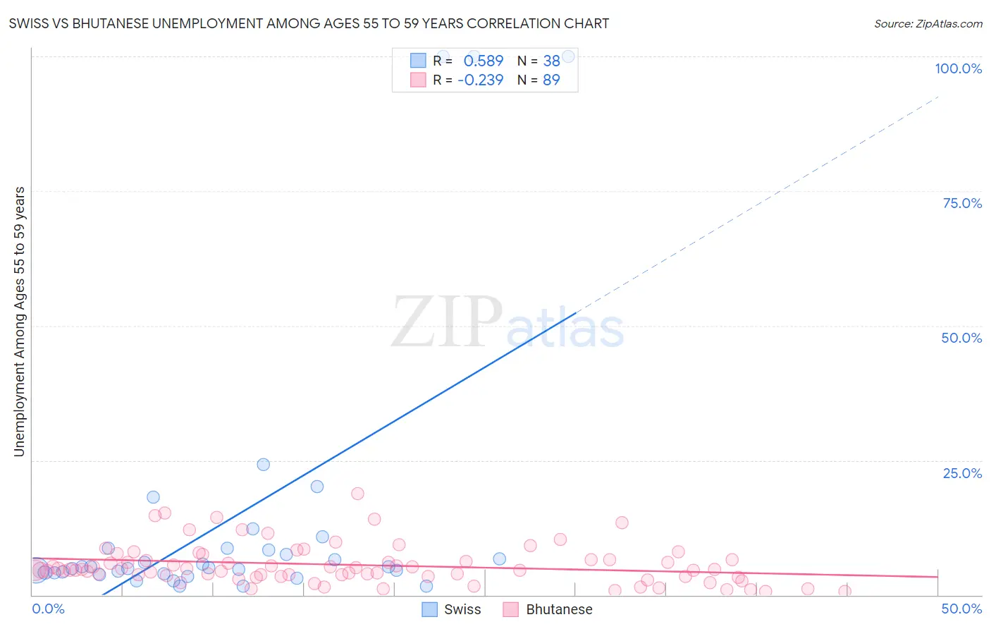Swiss vs Bhutanese Unemployment Among Ages 55 to 59 years