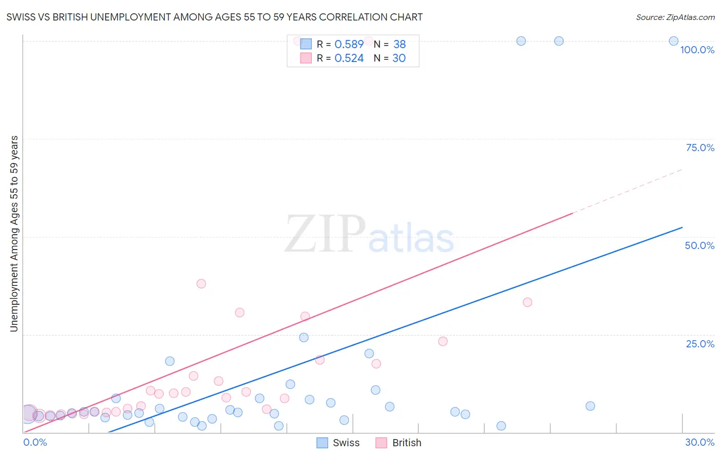 Swiss vs British Unemployment Among Ages 55 to 59 years