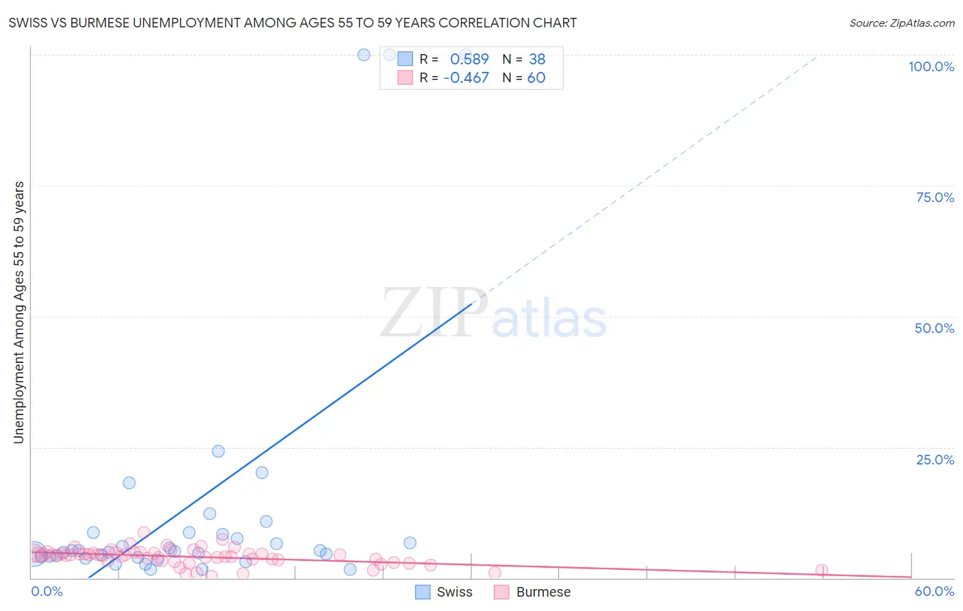 Swiss vs Burmese Unemployment Among Ages 55 to 59 years