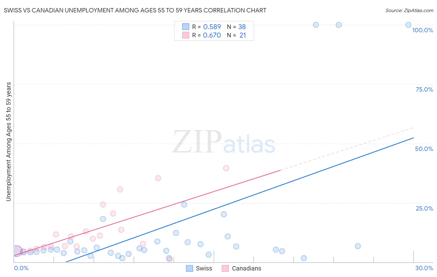Swiss vs Canadian Unemployment Among Ages 55 to 59 years