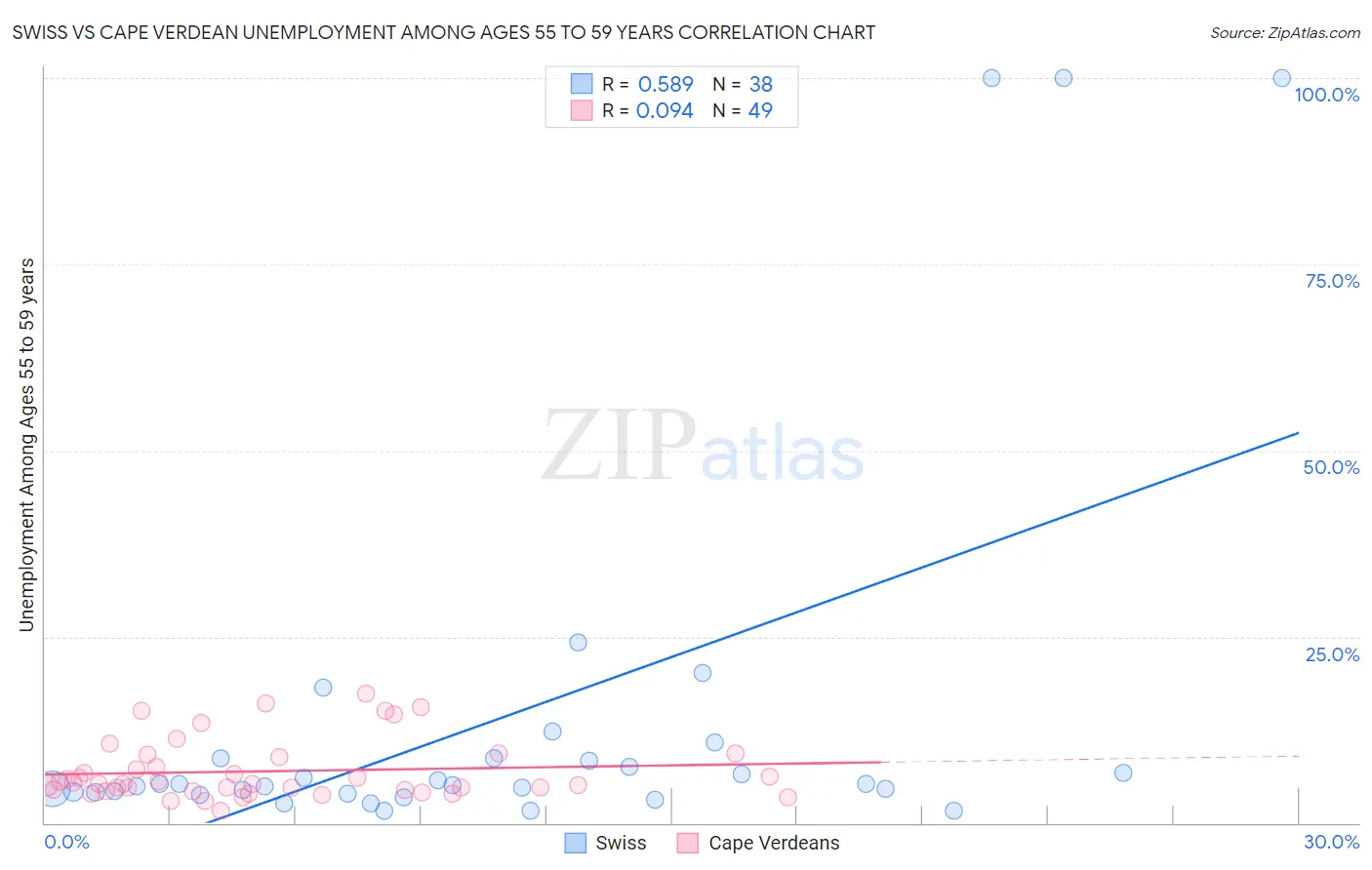 Swiss vs Cape Verdean Unemployment Among Ages 55 to 59 years