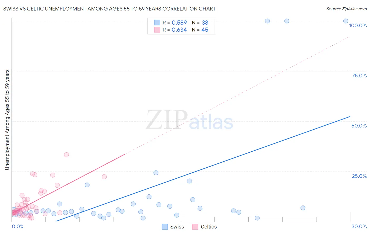 Swiss vs Celtic Unemployment Among Ages 55 to 59 years