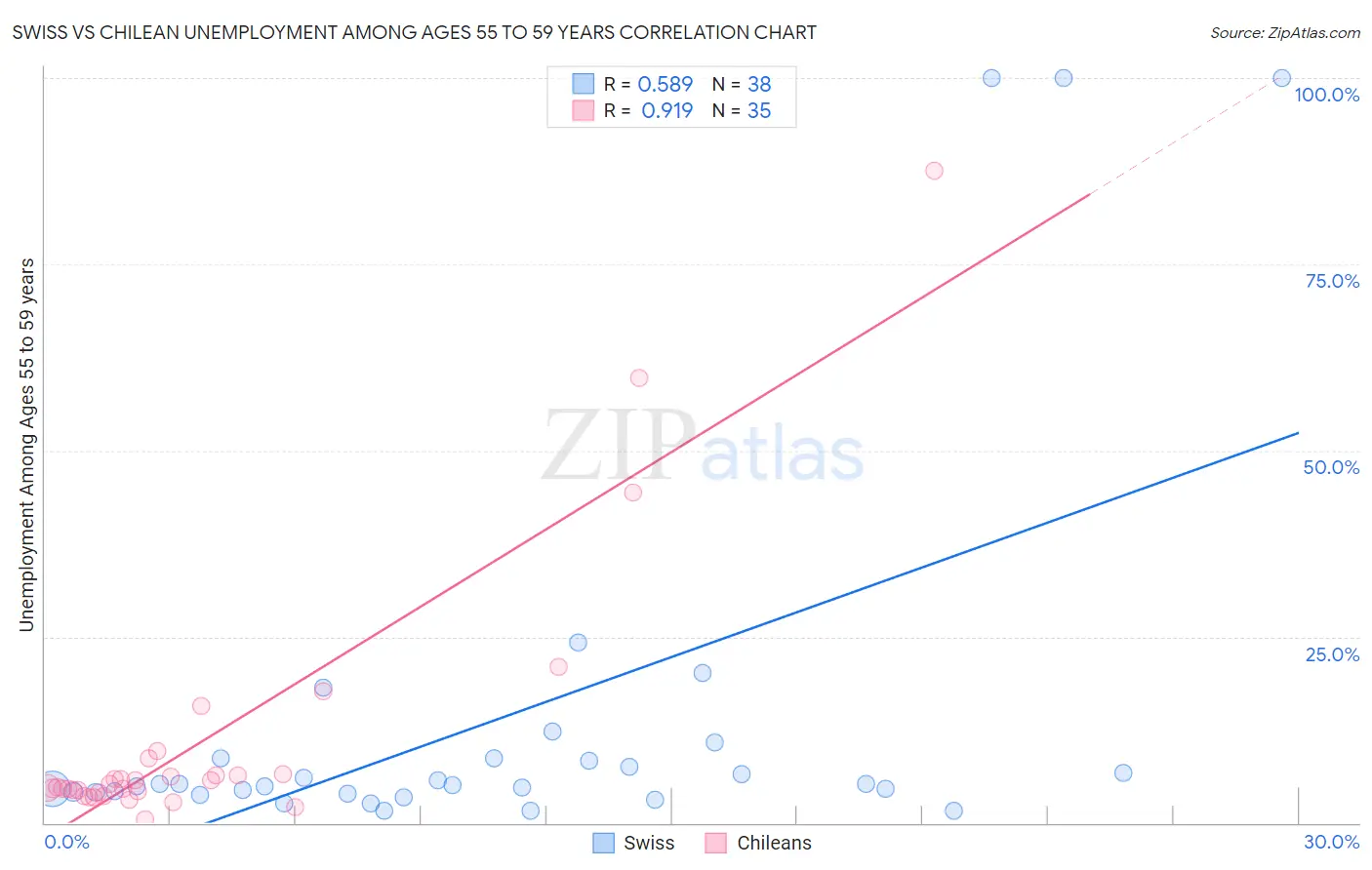 Swiss vs Chilean Unemployment Among Ages 55 to 59 years