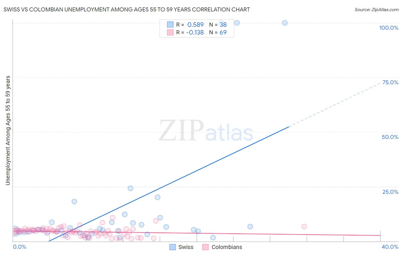 Swiss vs Colombian Unemployment Among Ages 55 to 59 years