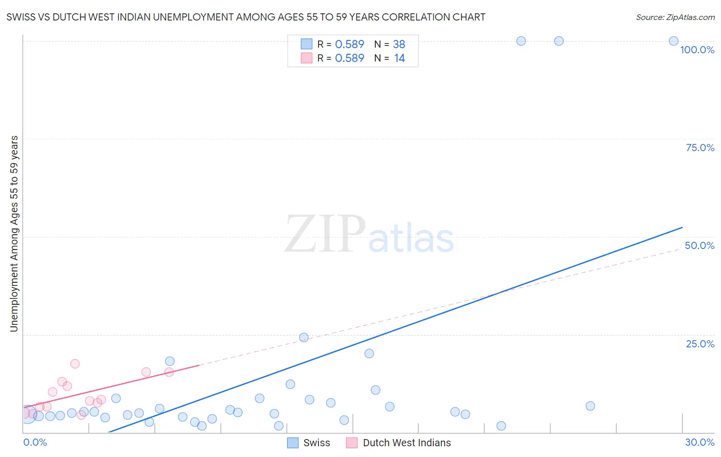 Swiss vs Dutch West Indian Unemployment Among Ages 55 to 59 years