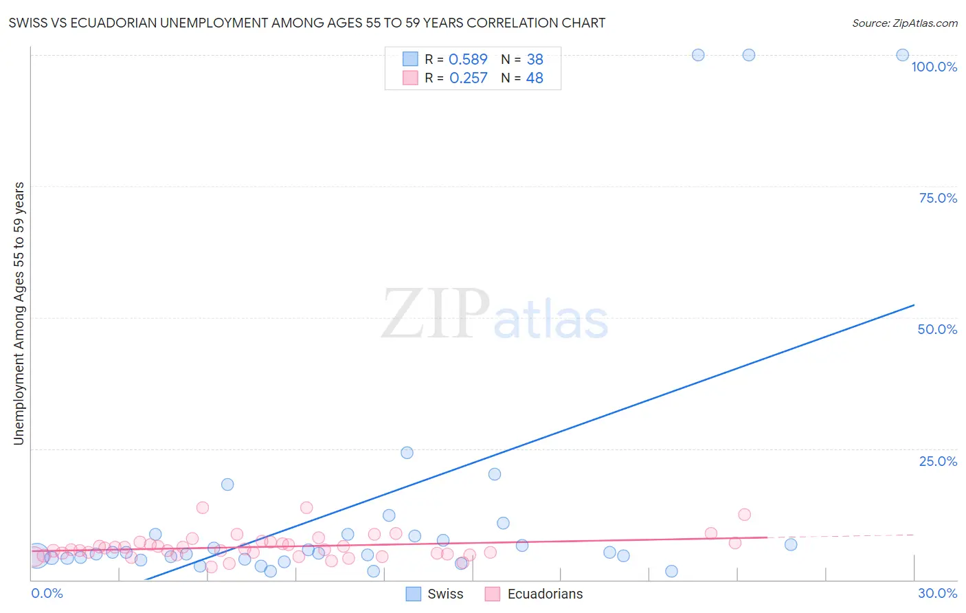 Swiss vs Ecuadorian Unemployment Among Ages 55 to 59 years