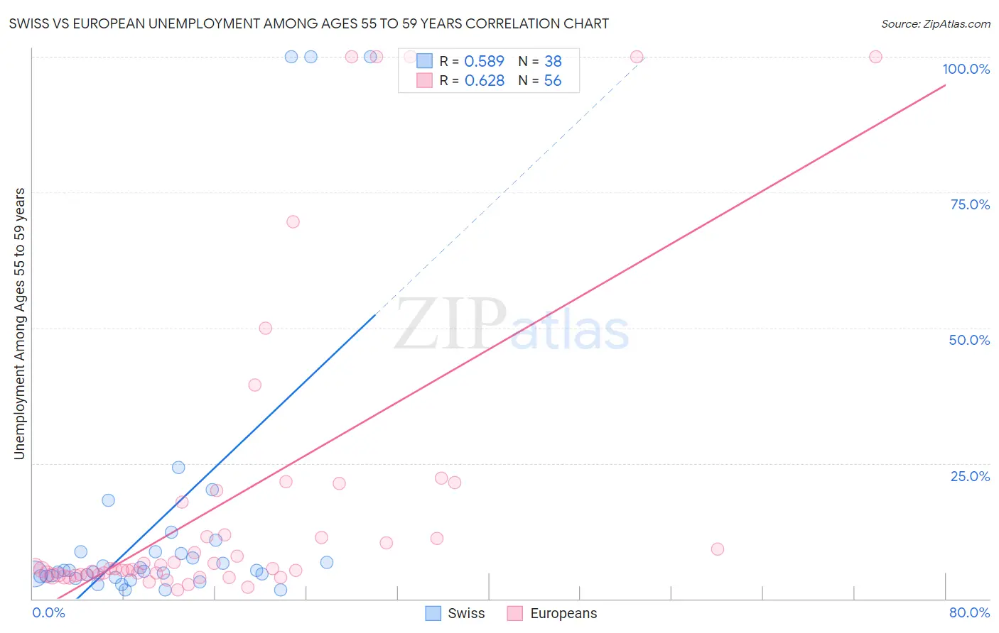 Swiss vs European Unemployment Among Ages 55 to 59 years
