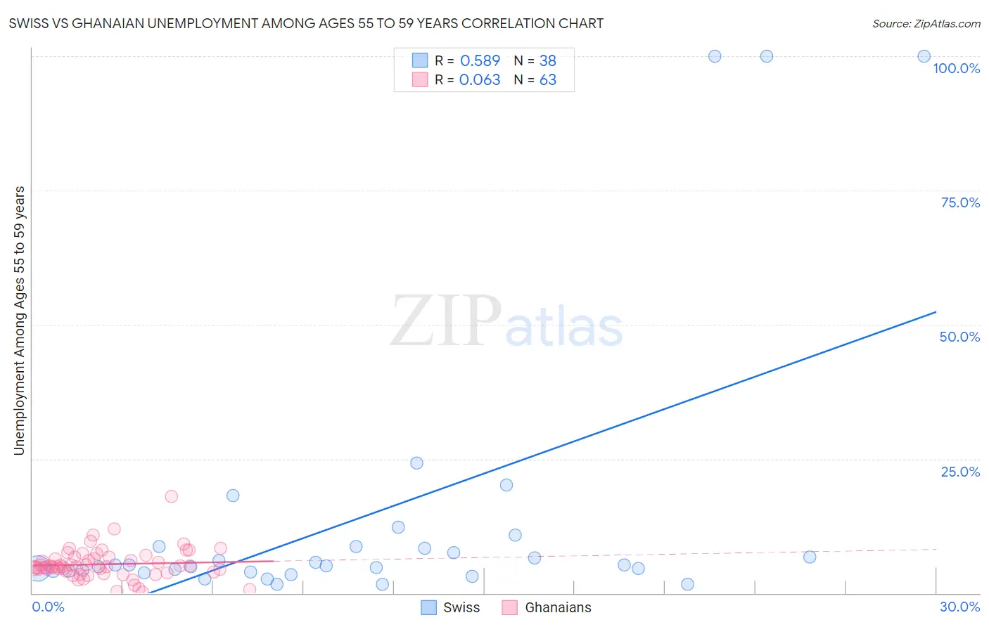 Swiss vs Ghanaian Unemployment Among Ages 55 to 59 years