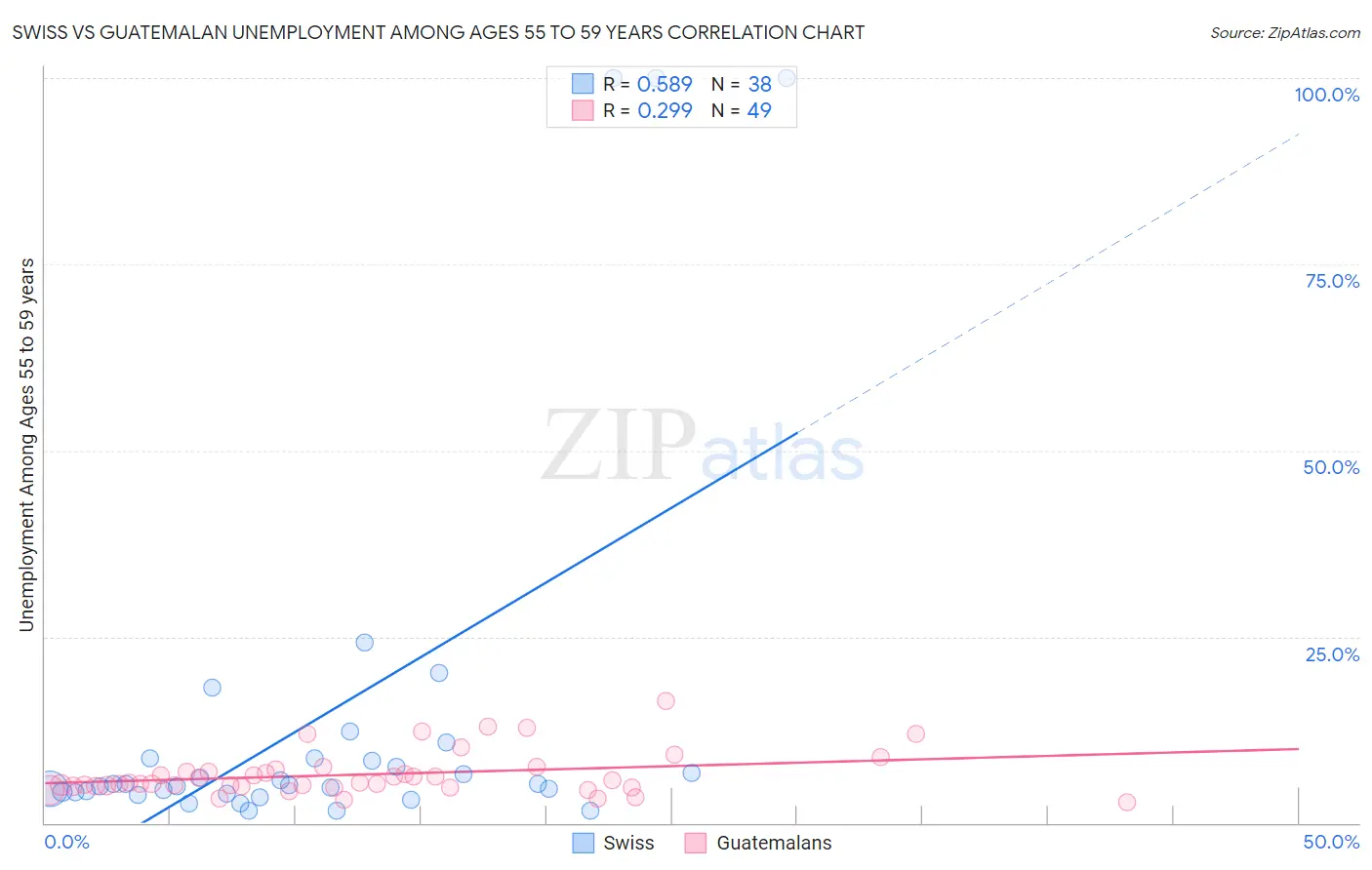 Swiss vs Guatemalan Unemployment Among Ages 55 to 59 years