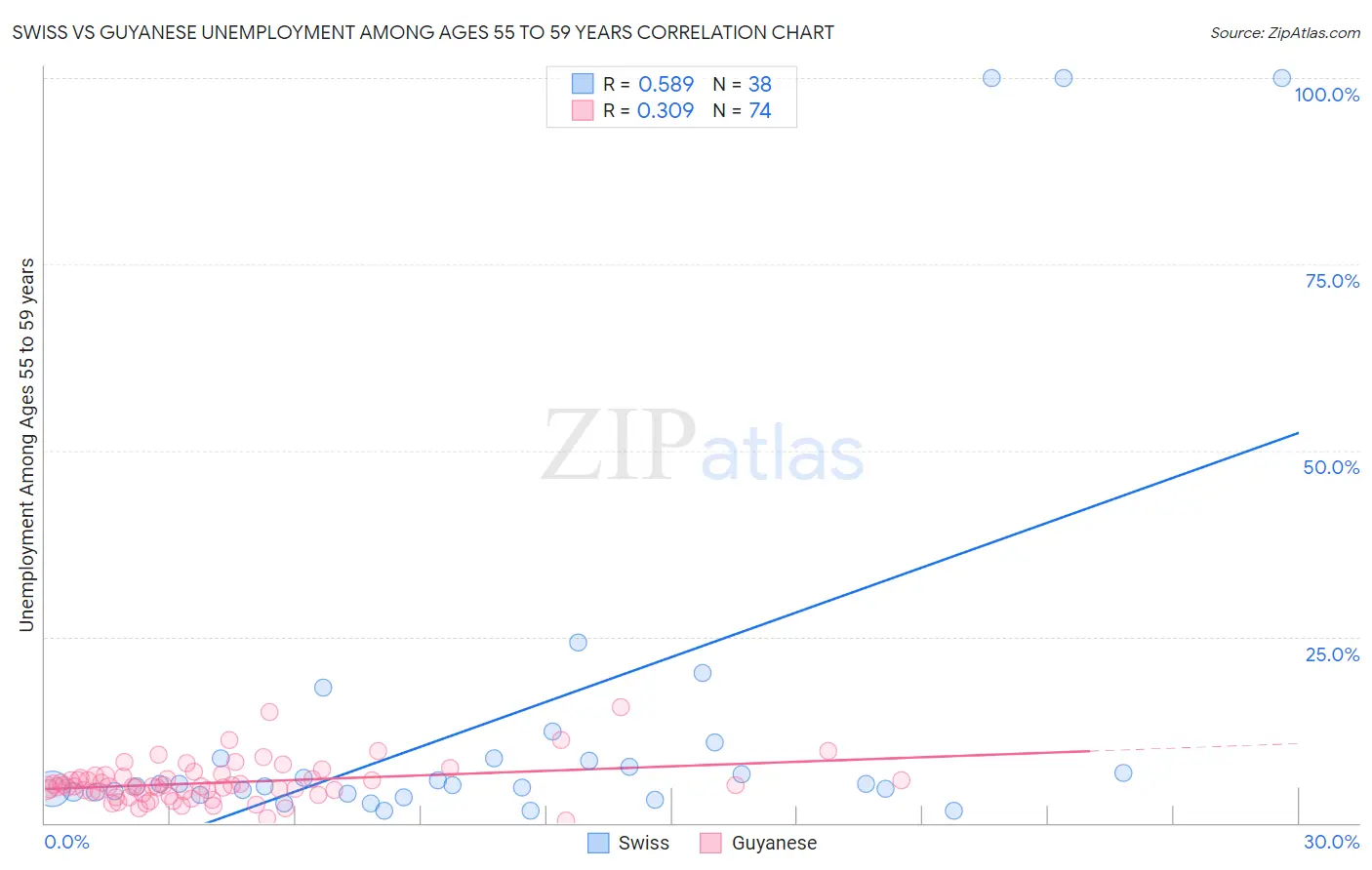 Swiss vs Guyanese Unemployment Among Ages 55 to 59 years