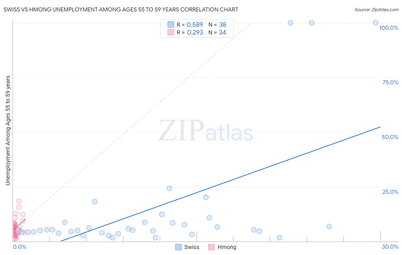Swiss vs Hmong Unemployment Among Ages 55 to 59 years