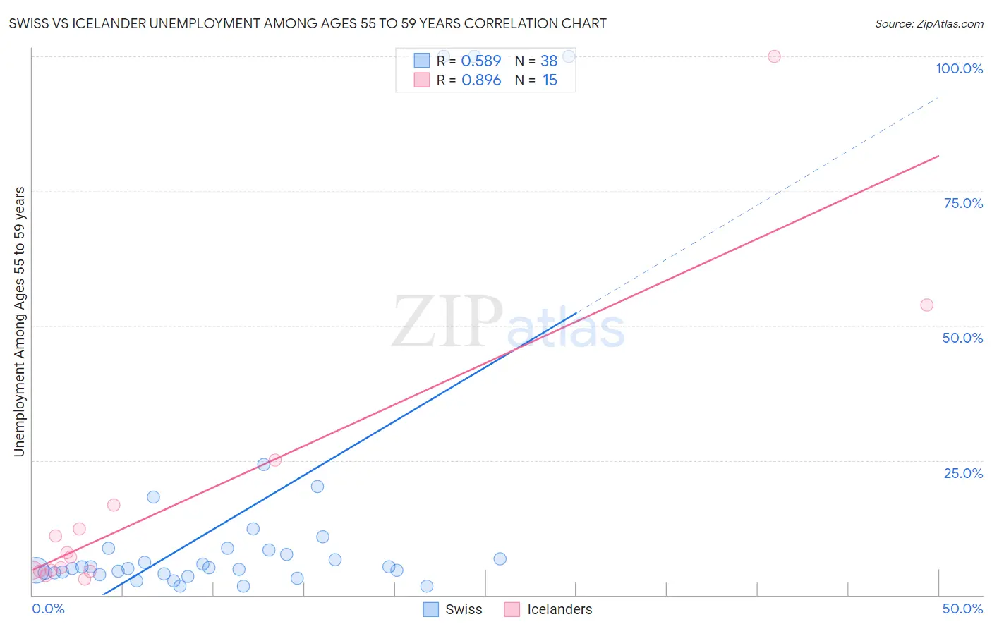 Swiss vs Icelander Unemployment Among Ages 55 to 59 years