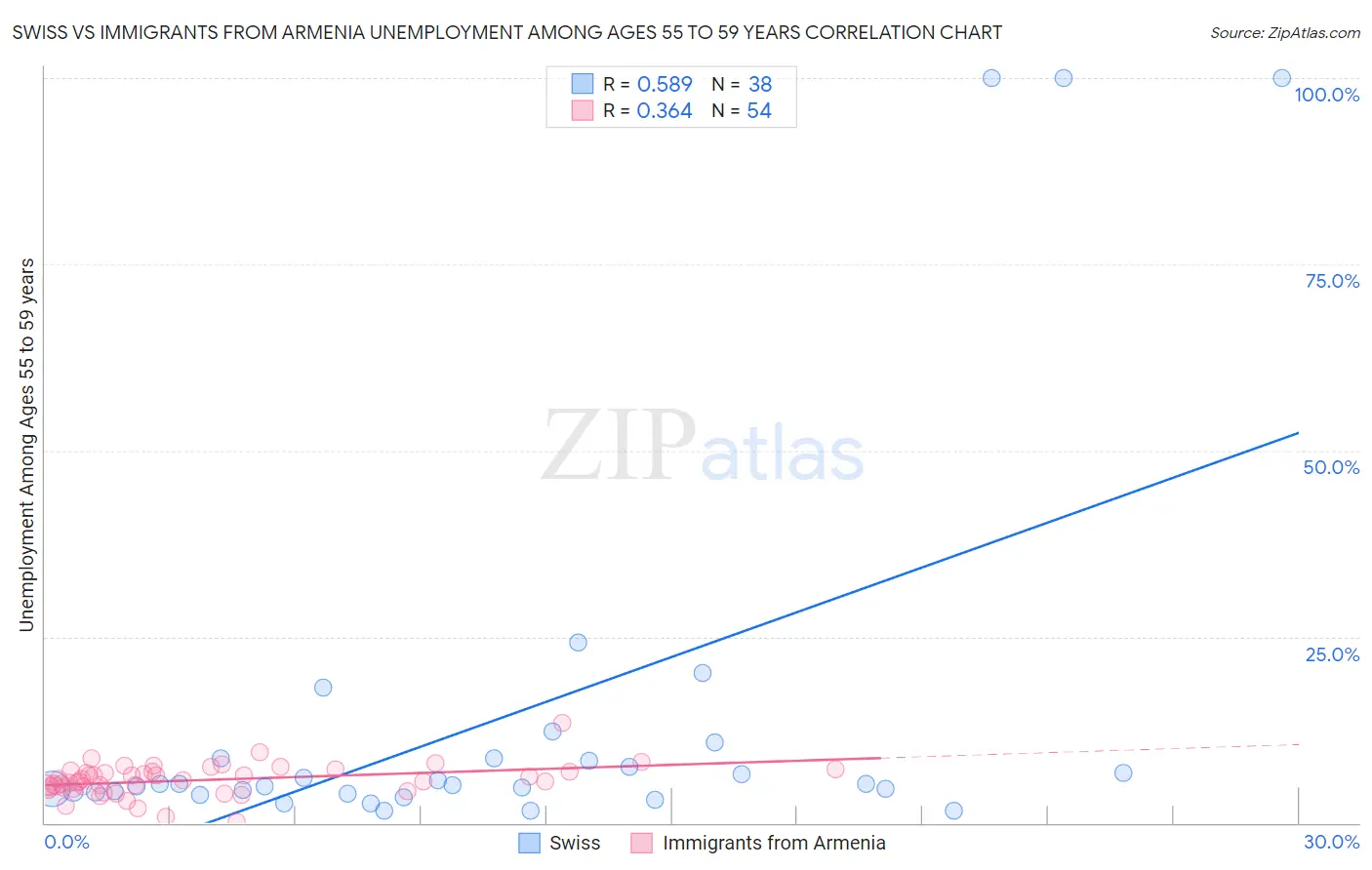 Swiss vs Immigrants from Armenia Unemployment Among Ages 55 to 59 years