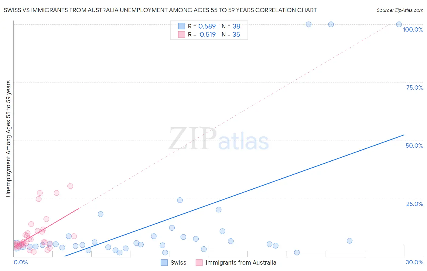 Swiss vs Immigrants from Australia Unemployment Among Ages 55 to 59 years