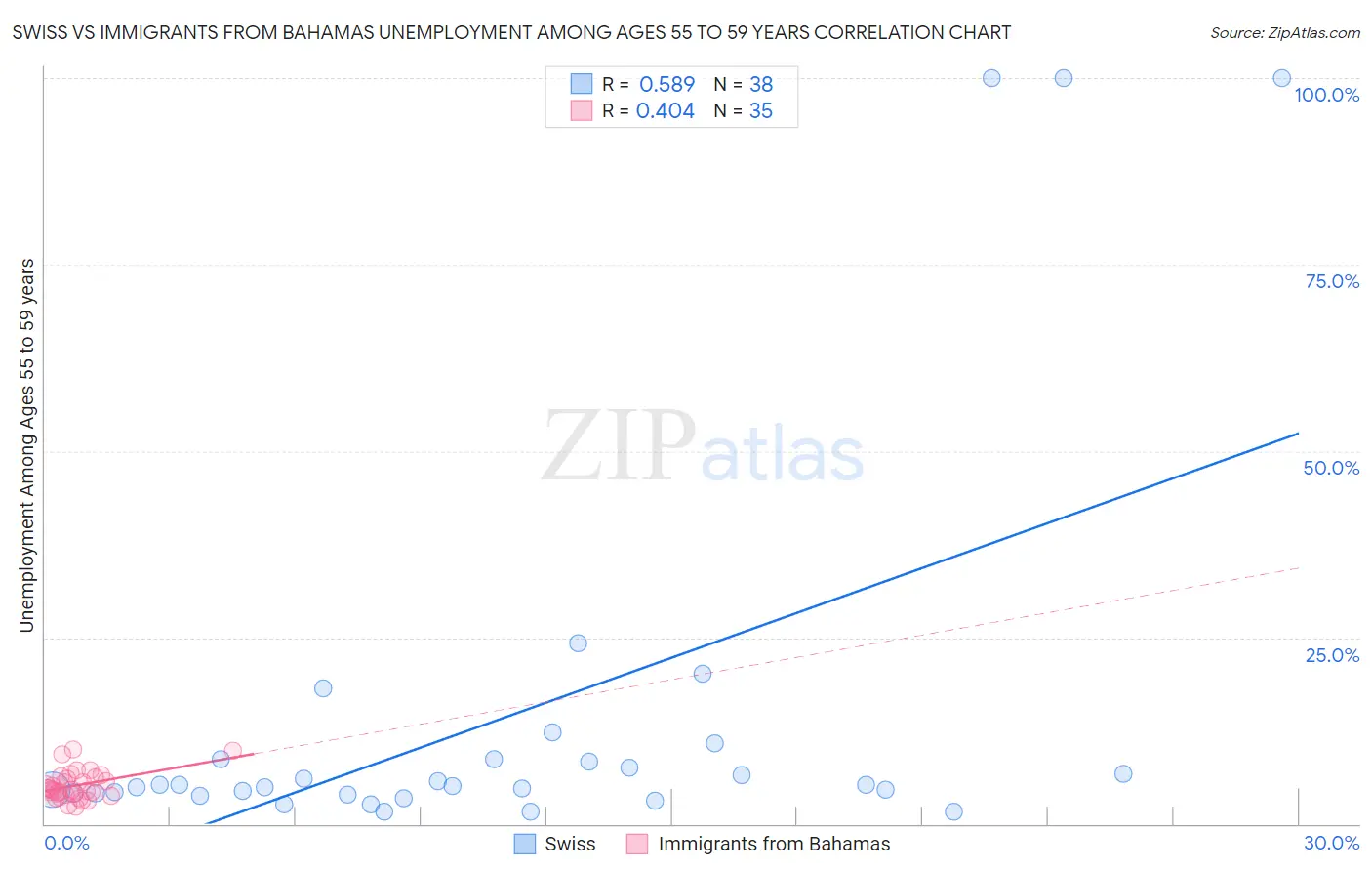 Swiss vs Immigrants from Bahamas Unemployment Among Ages 55 to 59 years