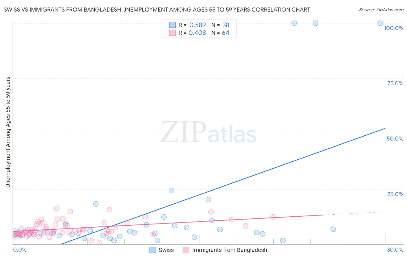 Swiss vs Immigrants from Bangladesh Unemployment Among Ages 55 to 59 years